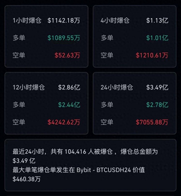 突然間，比特幣跳水！超過十萬人爆倉