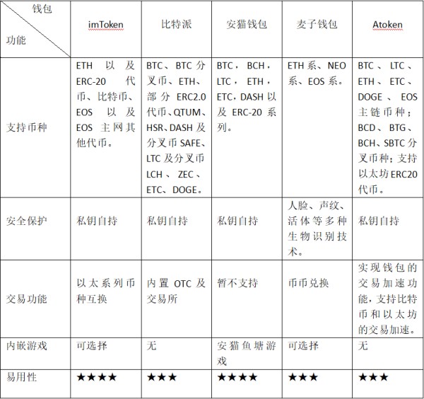 五大數(shù)字貨幣錢包是什么？