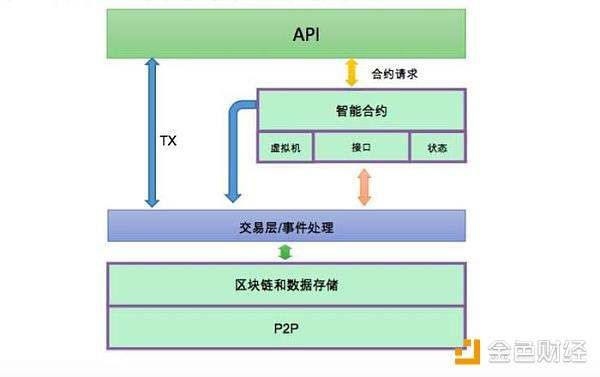 墨客moac公鏈允許異步調(diào)用智能合約，這是否可以看作是因?yàn)樽渔溈梢噪S意開發(fā)，可以忽略前一塊的共識?