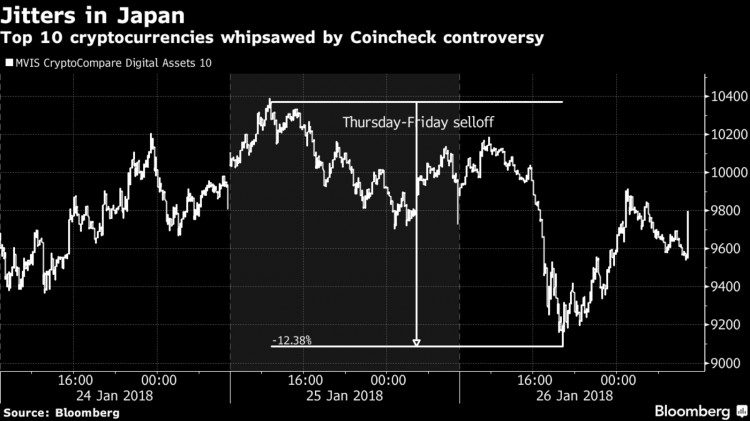 Coincheck說(shuō)，它損失了大約4億美元的加密貨幣