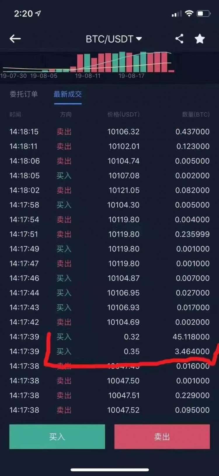 暴富新機會：交易所出BUG，0.3美元買BTC