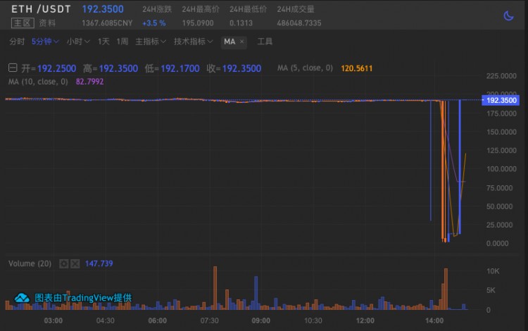 暴富新機會：交易所出BUG，0.3美元買BTC