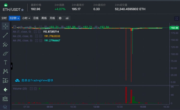 暴富新機會：交易所出BUG，0.3美元買BTC