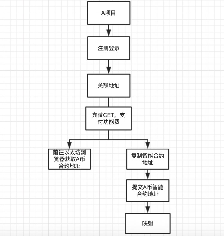 新的數(shù)字貨幣交易所突破！CoinEx Chain網(wǎng)關(guān)服務(wù)平臺(tái)上線