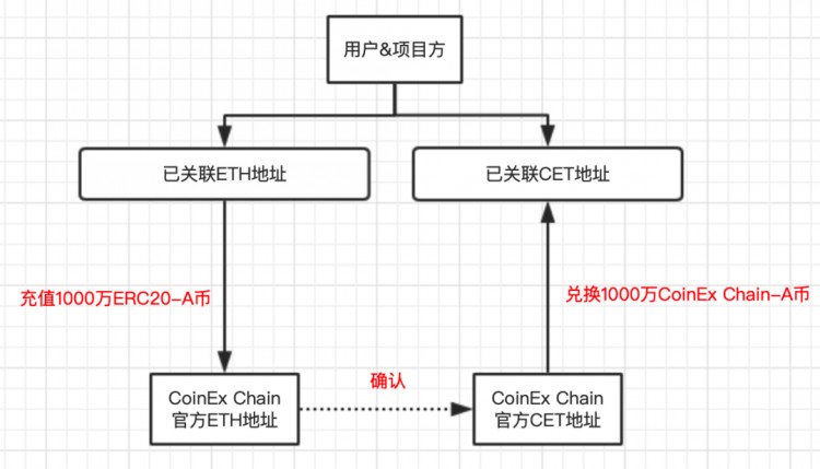 新的數(shù)字貨幣交易所突破！CoinEx Chain網(wǎng)關(guān)服務(wù)平臺(tái)上線