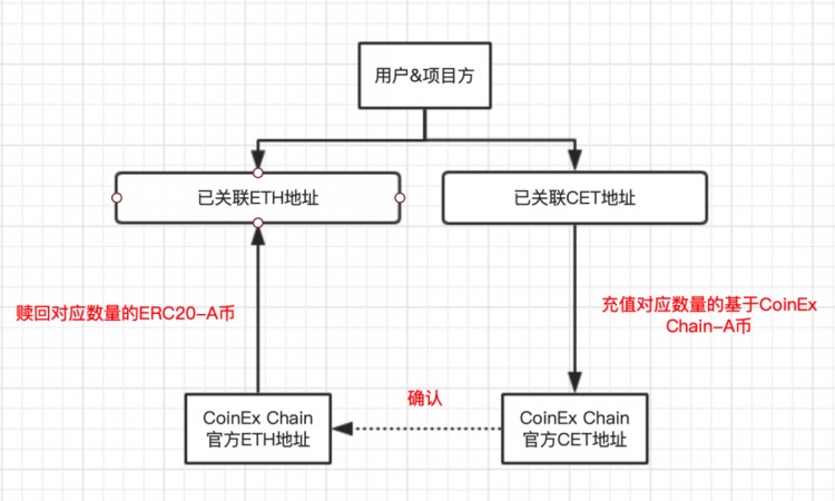 新的數(shù)字貨幣交易所突破！CoinEx Chain網(wǎng)關(guān)服務(wù)平臺(tái)上線