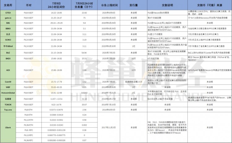 Filecoin單機(jī)游戲在交易所上演:風(fēng)險(xiǎn)問題仍然不容忽視