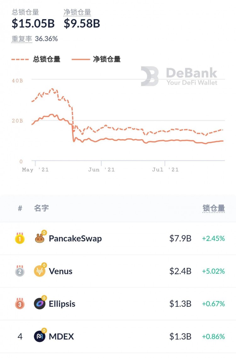 BSC匿名幣獨(dú)角獸，DCS如何成為早期紅利的價(jià)值捕捉器？