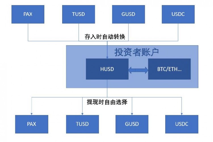 誰也無法判斷哪一個風口能真正“把豬吹上天”！穩(wěn)定貨幣：再見，平臺貨幣