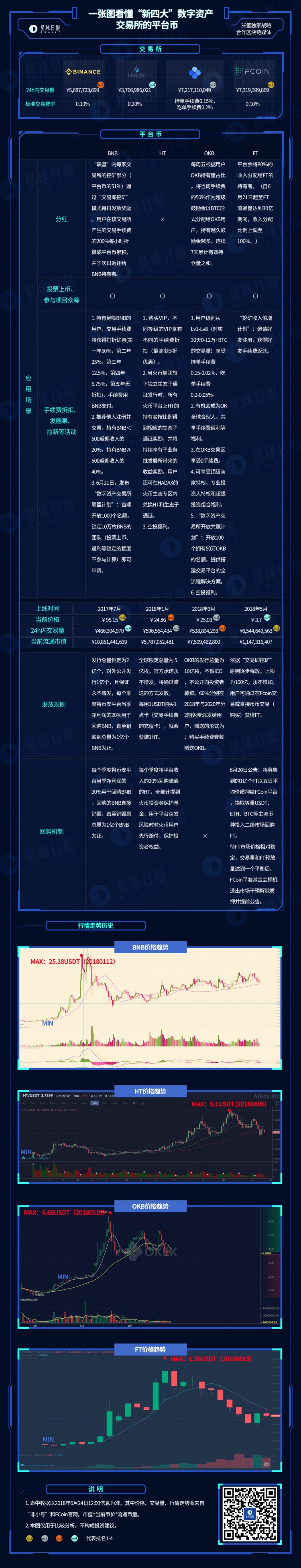 一張圖片可以看到“新四大”數(shù)字資產(chǎn)交易所的平臺幣