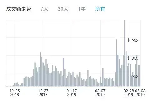 在平臺(tái)幣普漲的背后，交易所的競(jìng)爭(zhēng)格局正在悄然發(fā)生變化