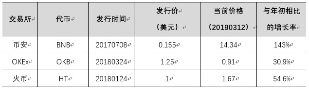 平臺(tái)幣爆紅，熊市結(jié)束的集結(jié)號(hào)角
