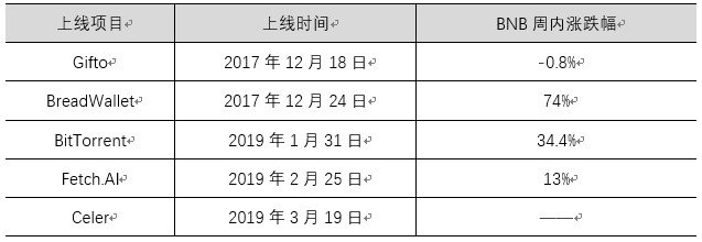 平臺(tái)幣爆紅，熊市結(jié)束的集結(jié)號(hào)角