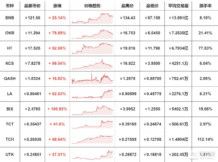 平臺幣又被盤活了，是價值出現(xiàn)還是曇花一現(xiàn)？