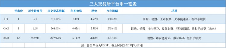收入跑贏比特幣，夏天平臺幣來了？