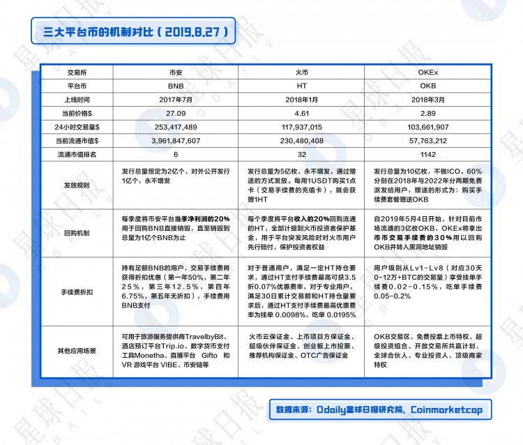 OKB、BNB、HT綜合估值分析-平臺(tái)幣還能漲多少倍？