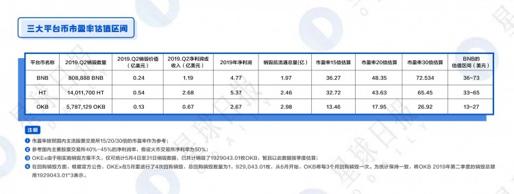 OKB、BNB、HT綜合估值分析-平臺(tái)幣還能漲多少倍？