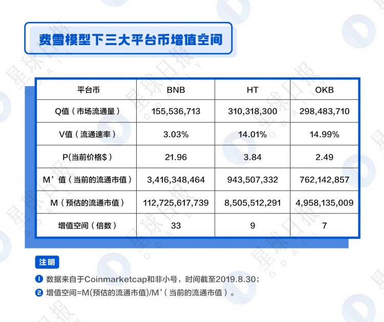 OKB、BNB、HT綜合估值分析-平臺(tái)幣還能漲多少倍？
