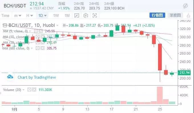 市場再一次瀑布，強(qiáng)大的平臺(tái)幣能買到嗎？