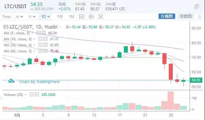 市場再一次瀑布，強(qiáng)大的平臺(tái)幣能買到嗎？