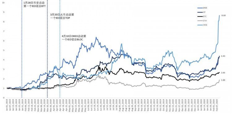市場指揮棒，平臺幣價(jià)值再次被發(fā)現(xiàn) | BlockVC 研究