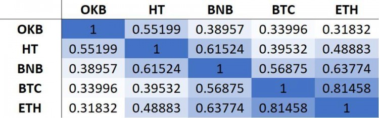市場指揮棒，平臺幣價(jià)值再次被發(fā)現(xiàn) | BlockVC 研究