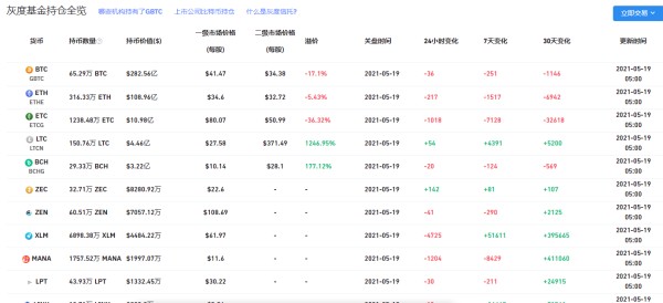 五月十九日灰度的最新持倉是多少？