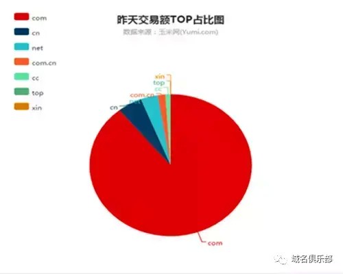 域名快訊：真是“威霸”喲！v8.com賣(mài)了163萬(wàn)