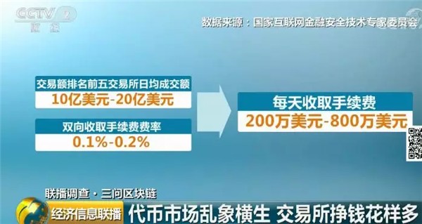 代幣交易所鉆漏洞瘋狂賺錢 每天的手續(xù)費是800萬美元