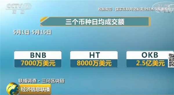 代幣交易所鉆漏洞瘋狂賺錢 每天的手續(xù)費是800萬美元