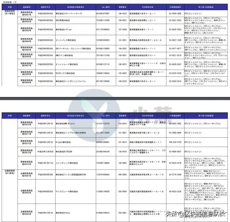 今天，日本金融廳更新了虛擬貨幣交易所登記表 增至17家