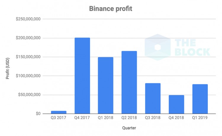 一篇文章看到了2018年各大交易所的收入：幣安遙遙領(lǐng)先，Coinbase火幣持平