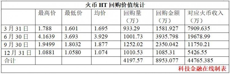 一篇文章看到了2018年各大交易所的收入：幣安遙遙領(lǐng)先，Coinbase火幣持平