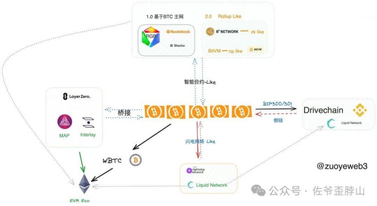 BTC L2 范式與流派:Rollup-like 終會(huì)勝出