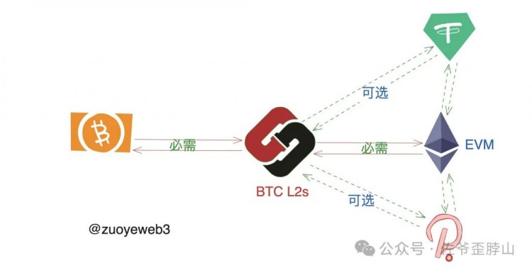 BTC L2 范式與流派：Rollup-like 終會(huì)勝出