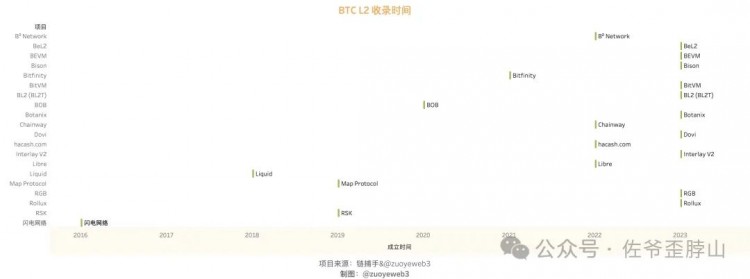 BTC L2 范式與流派:Rollup-like 終會(huì)勝出