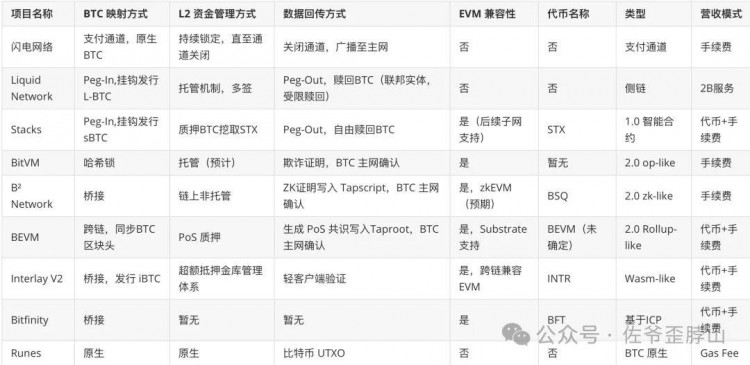 BTC L2 范式與流派:Rollup-like 終會(huì)勝出
