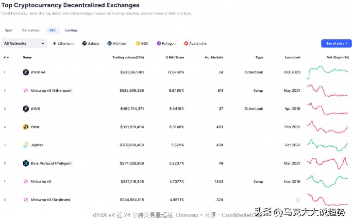 dYdX v4 怎樣實(shí)現(xiàn)完全去中心化，打敗 Uniswap 還有其它以太坊 DEX