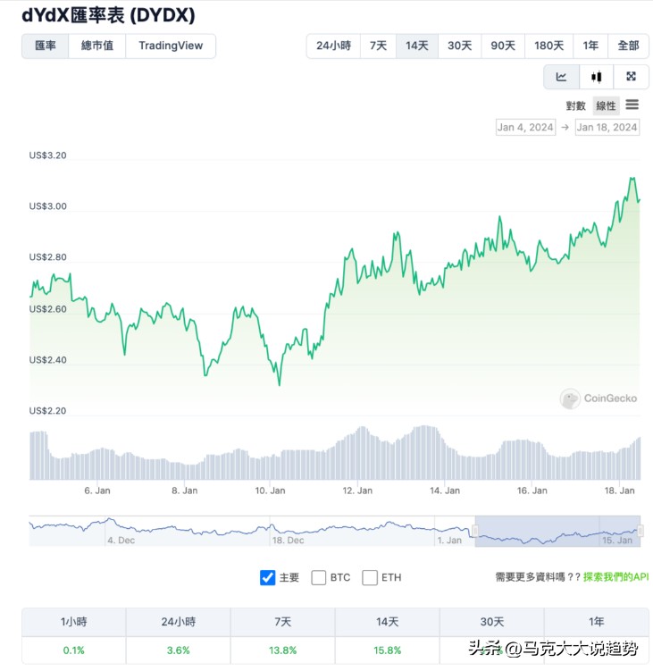 dYdX v4 怎樣實(shí)現(xiàn)完全去中心化，打敗 Uniswap 還有其它以太坊 DEX