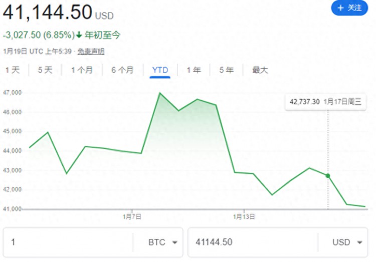 投資比特幣不如投資ETF？貝萊德現(xiàn)貨ETF已超過10億美元