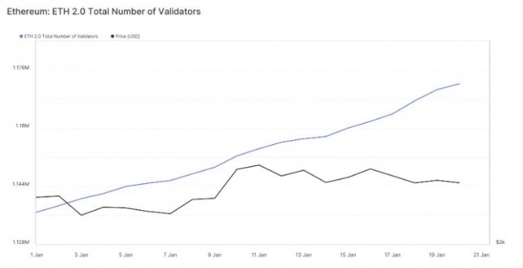 隨之而來(lái)的以太坊 ETF 塵埃落定，活躍驗(yàn)證者反彈！