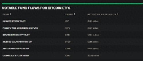 為何成功推出現貨ETF，不推高比特幣價格？