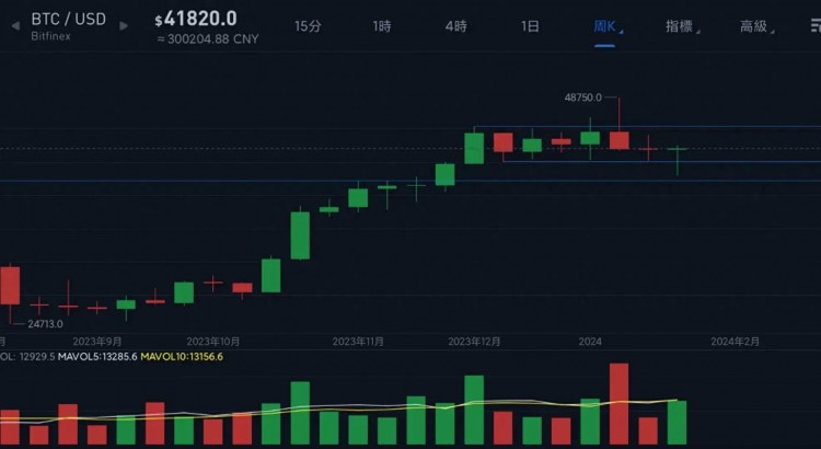 比特幣突破42000美元，新一輪上漲開始，你還沒有上車嗎？