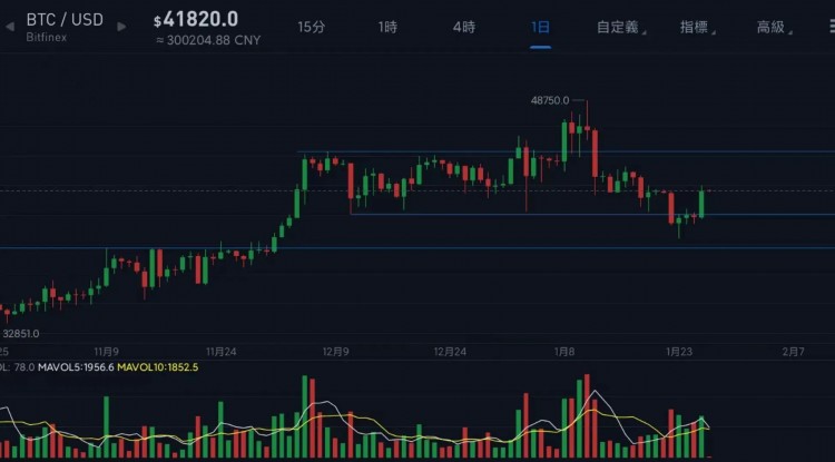 比特幣突破42000美元，新一輪上漲開始，你還沒有上車嗎？