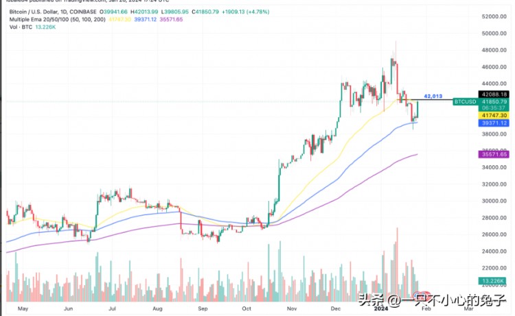 在 BTC 價(jià)格觸及 42,000 比特幣將在美元之后重返波段高點(diǎn)