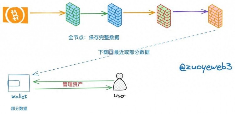 以太坊 Rollups（STARKNET）戰(zhàn)爭(zhēng)的結(jié)束，新的敘事 DA 待發(fā)