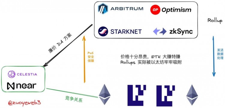 以太坊 Rollups（STARKNET）戰(zhàn)爭(zhēng)的結(jié)束，新的敘事 DA 待發(fā)