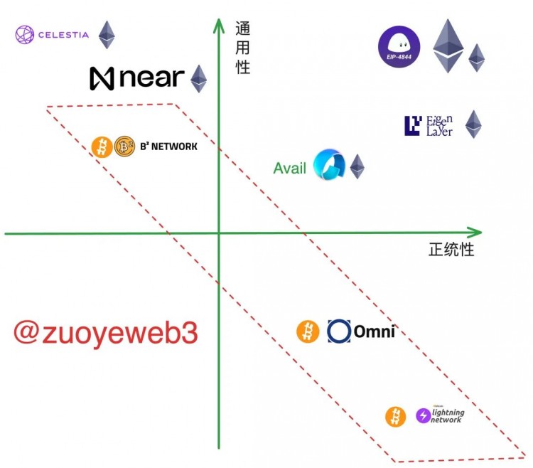 以太坊 Rollups（STARKNET）戰(zhàn)爭(zhēng)的結(jié)束，新的敘事 DA 待發(fā)