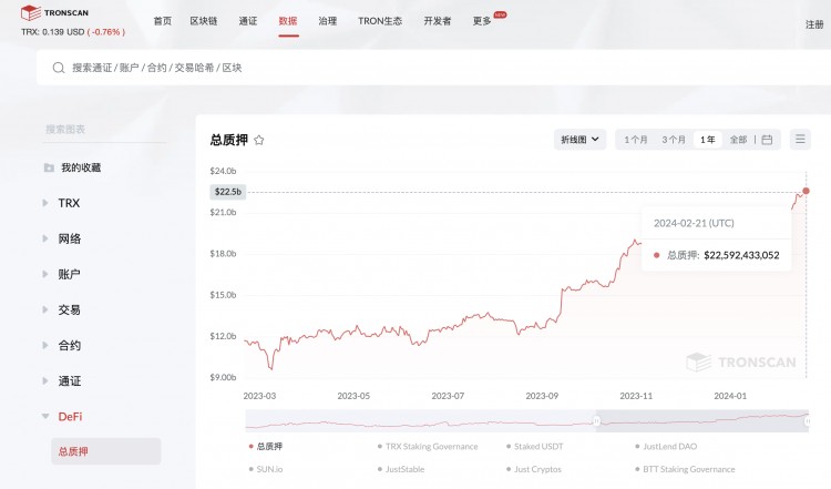 進(jìn)入比特幣L2賽道，波場(chǎng)生態(tài)版圖將進(jìn)入下一個(gè)城市？