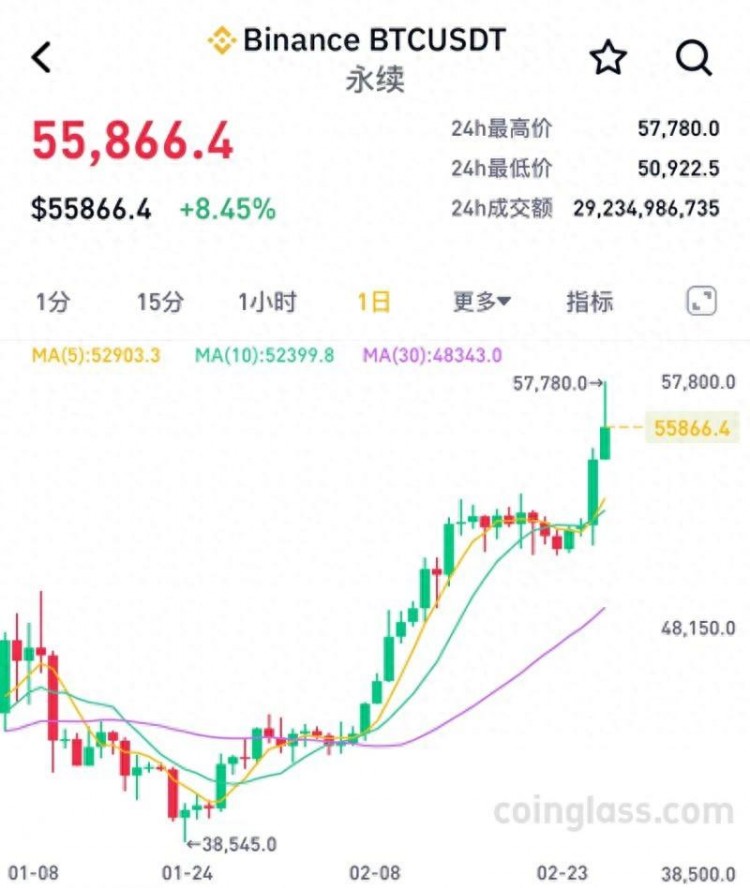 巴菲特也“出手”了？比特幣開始了狂歡模式，當(dāng)天最大漲幅超過(guò)10%